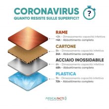 Coronavirus e Superfici
